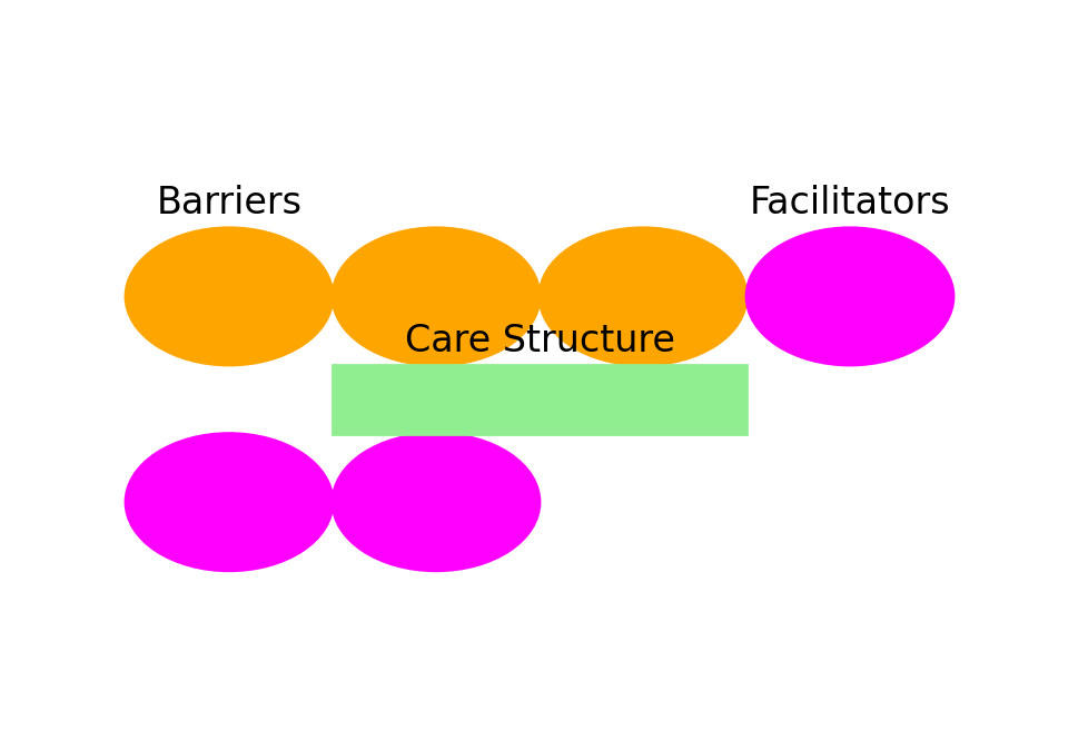 Barriers and Facilitators to Workforce Changes in Integrated Care